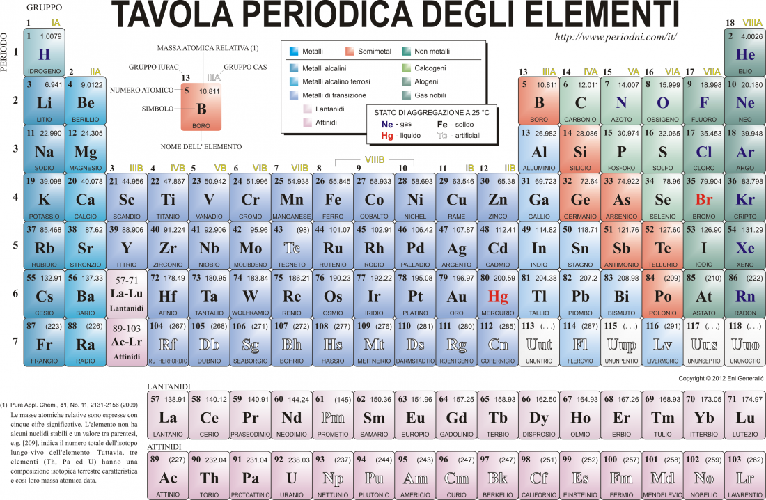 Tavola periodica degli elementi, metalli e non metalli: la